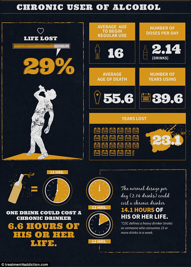 На сколько сокращает жизнь хронический алкоголик На сколько сокращает жизнь хронический алкоголик