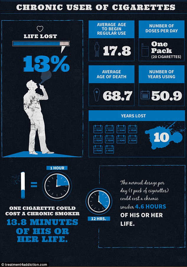 На сколько сокращает жизнь хронический курильщик На сколько сокращает жизнь хронический курильщик