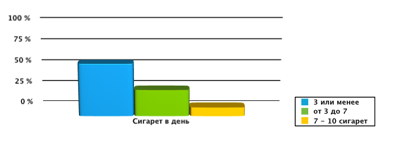 Статистика женского курения в России Статистика женского курения в России